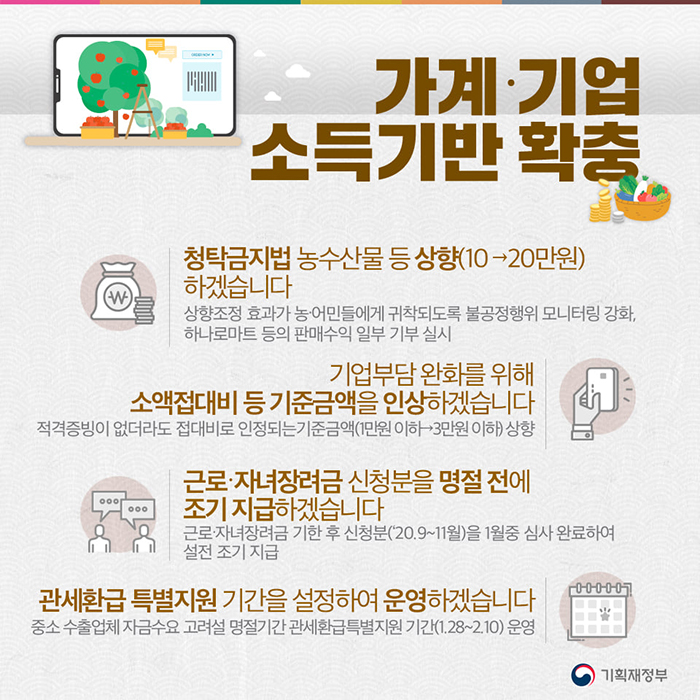 가계 기업 소득 기반 확충 청탁금지법 농사산물 등 상향 10만원에서 20만원으로 하겠습니다 상향조정 효과가 농어민에게 귀착되도록 불공정행위 모니터링 강화 하나로마트 등 판매수익 일부 기부 실지 기업부담 완화를 위해 소액접대비 등 기준김액을 인상하겠습니다. 적격증빙이 없더라도 접대비로 인정되는 기준금리(1만워이하에서 3만원이하)상항 근로 자녀장려금 신청분을 명절 전에 조기 지급하겠습니다 근로 자녀장려금 기한 후 신청분(20년9월~ 11월)을 1월 중심사 완료하여 설전 조기 지급 관세환급 특별지원 기간을 설정하여 운영하겠습니다 중소 수출업체 자금수요 고려설 명절기간 관세환급특별지원 기간(1월28일 ~ 2월 10일) 운영
